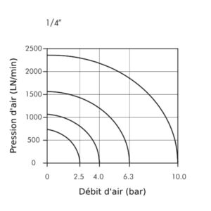 Pédale simple pneumatique avec distributeur monostable 5/2 entrées 1/4′ G