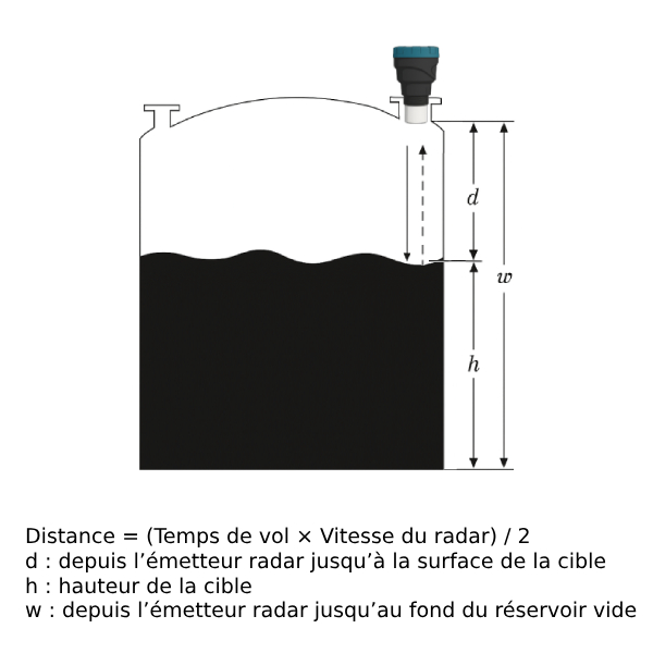 Capteur de mesure de niveau d’eau radar portée 0.2 à 15 mètres