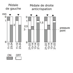 Pédale double de sécurité ( anti-crispation)