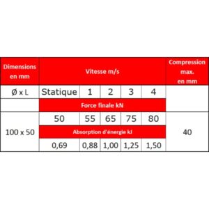 Tampon             amortisseur en polyuréthane élastomère M12 x 35 • Ø100 x 50 mm