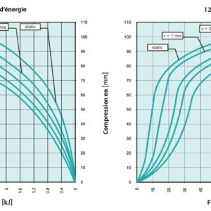 Tampon         amortisseur en polyuréthane élastomère M12 x 35 • Ø125 x 125 mm