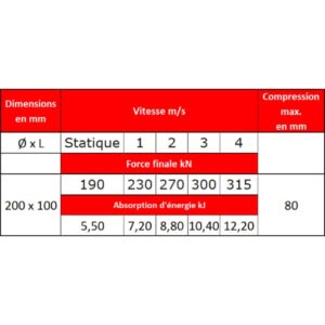 Tampon    amortisseur en polyuréthane élastomère M12 x 35 • Ø200 x 100 mm