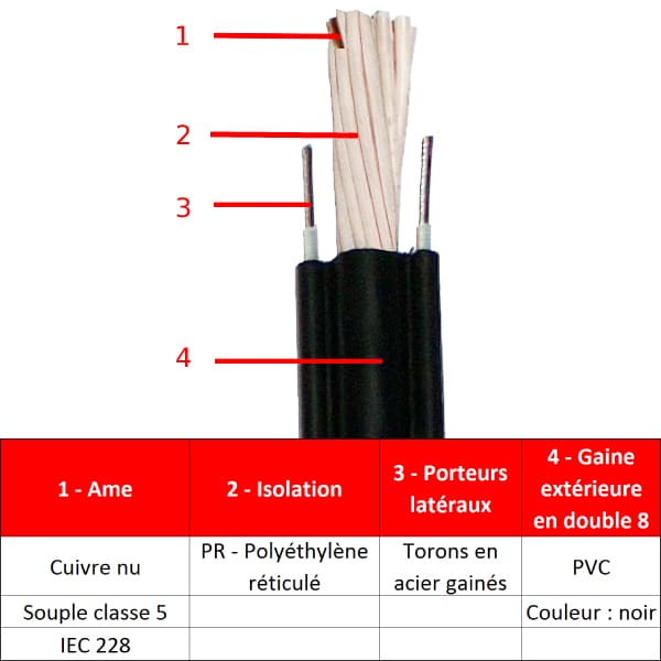 CABLE ELECTRIQUE AUTO SOUPLE 4 FILS DE 1 A 1,5 mm2 (50 M) - 4 x 1,5 mm2